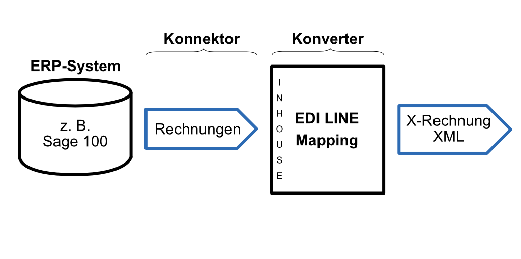Verfahren E-Rechnung